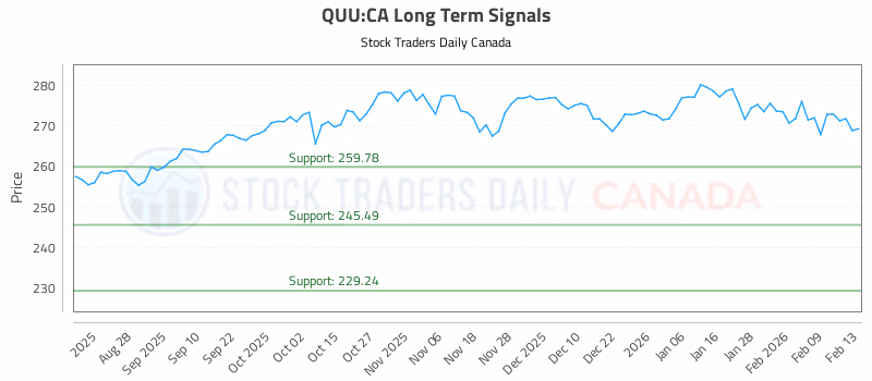 Stock Chart for QUU:CA