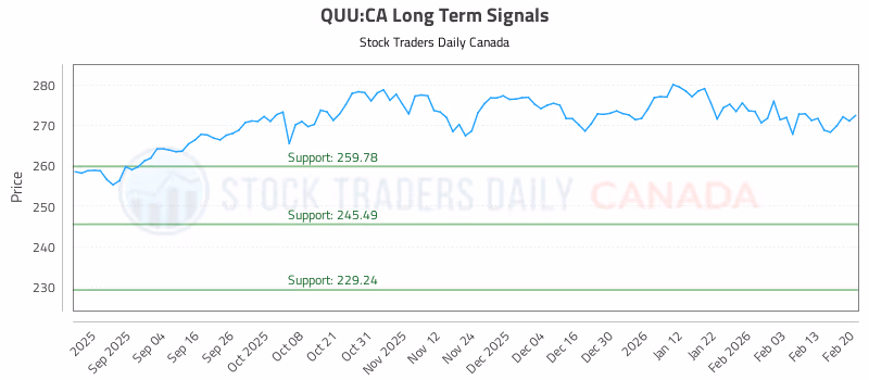 Stock Chart for QUU:CA