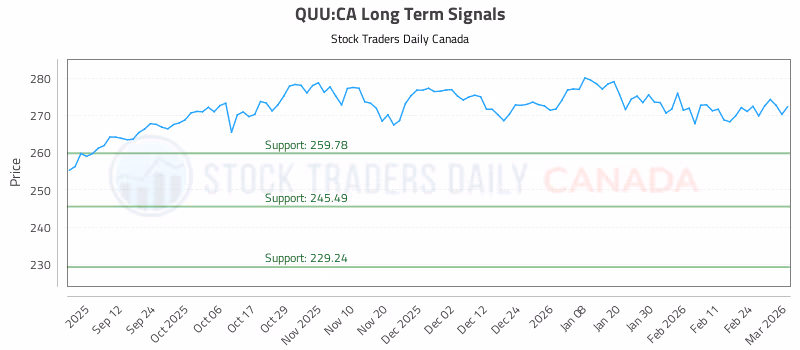 Stock Chart for QUU:CA