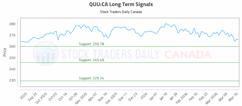 Stock Chart for QUU:CA