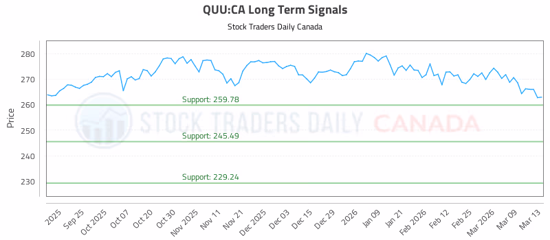 Stock Chart for QUU:CA