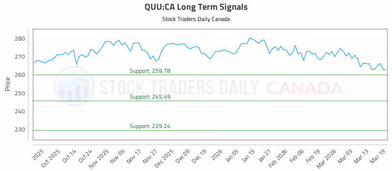 Stock Chart for QUU:CA