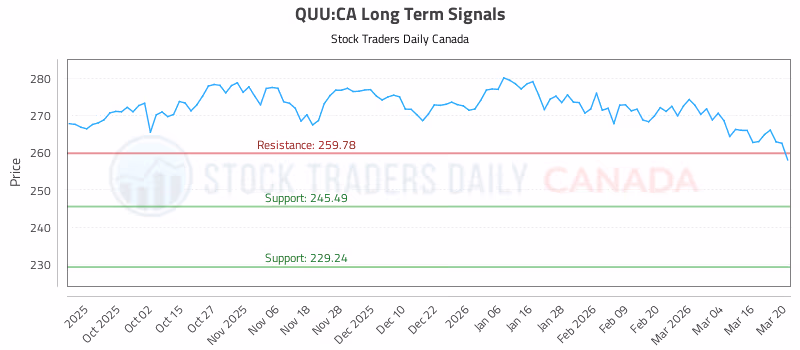 Stock Chart for QUU:CA