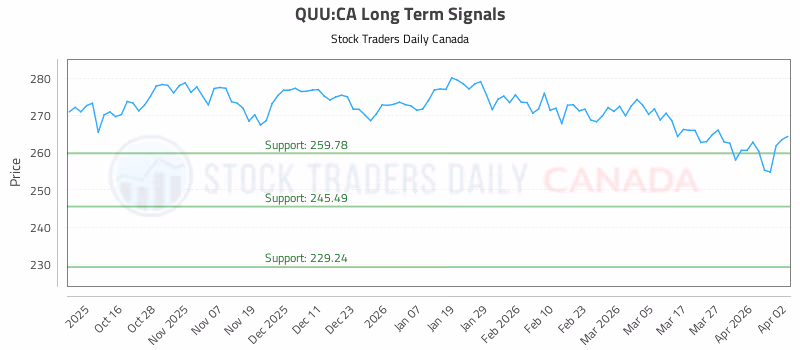 Stock Chart for QUU:CA