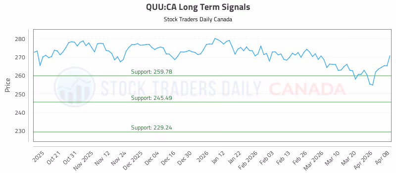 Stock Chart for QUU:CA