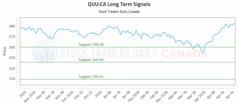 Stock Chart for QUU:CA