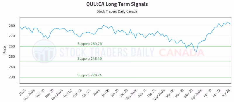 Stock Chart for QUU:CA