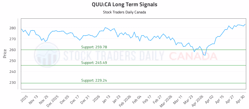 Stock Chart for QUU:CA