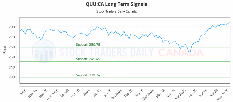 Stock Chart for QUU:CA
