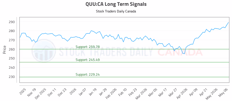 Stock Chart for QUU:CA