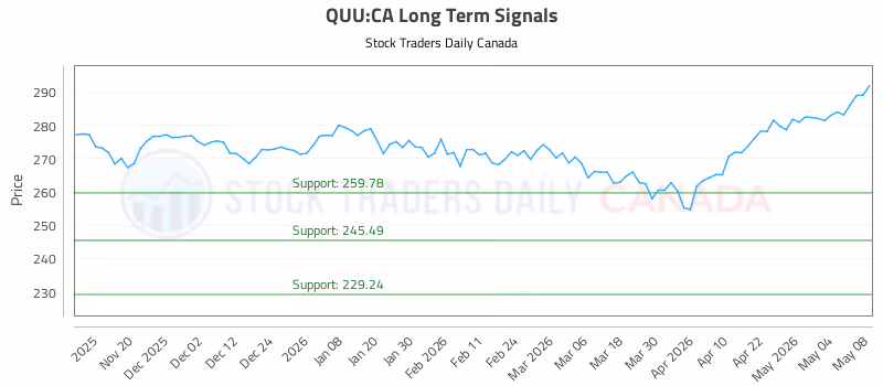 Stock Chart for QUU:CA