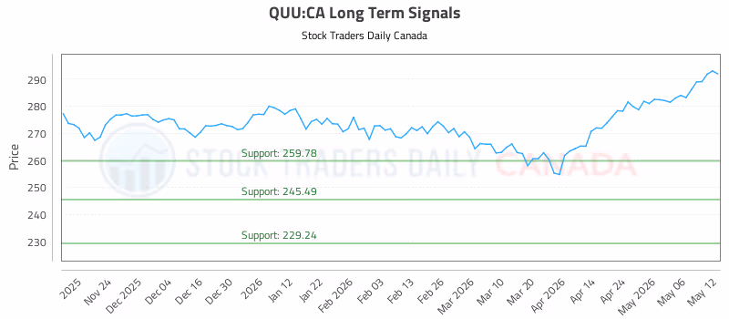 Stock Chart for QUU:CA