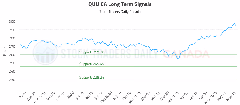 Stock Chart for QUU:CA