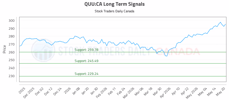 Stock Chart for QUU:CA