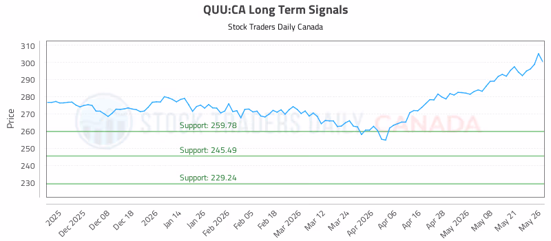 Stock Chart for QUU:CA
