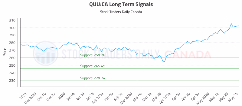 Stock Chart for QUU:CA