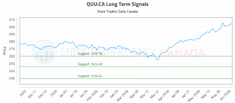 Stock Chart for QUU:CA