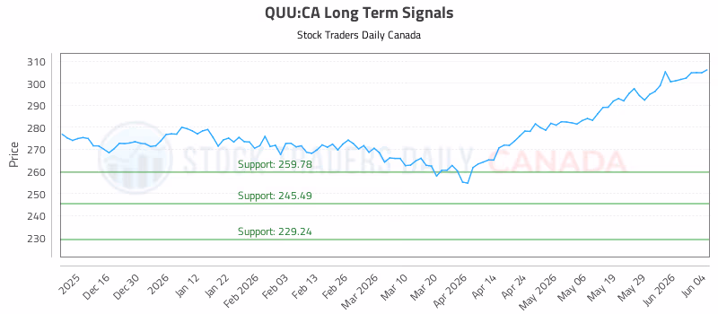 Stock Chart for QUU:CA