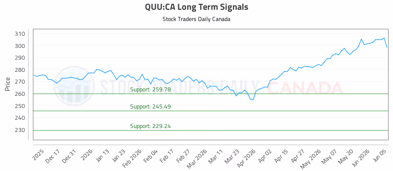 Stock Chart for QUU:CA