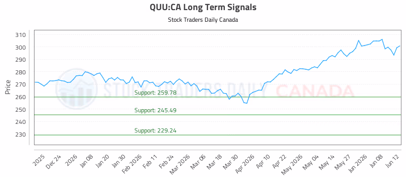 Stock Chart for QUU:CA