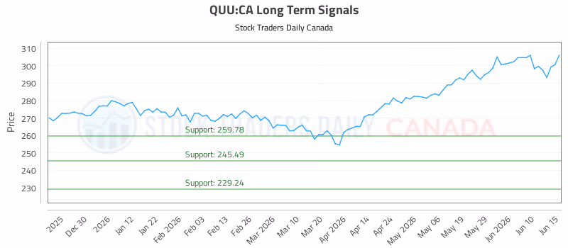 Stock Chart for QUU:CA