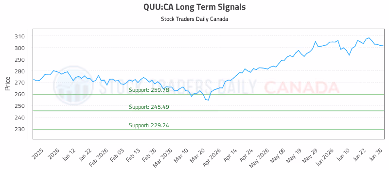 Stock Chart for QUU:CA