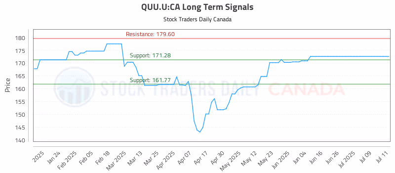 Stock Chart for QUU.U:CA