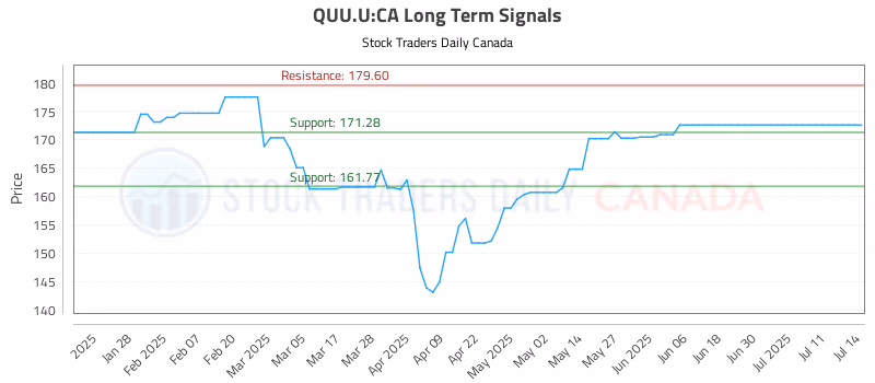 Stock Chart for QUU.U:CA