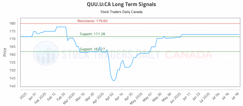 Stock Chart for QUU.U:CA