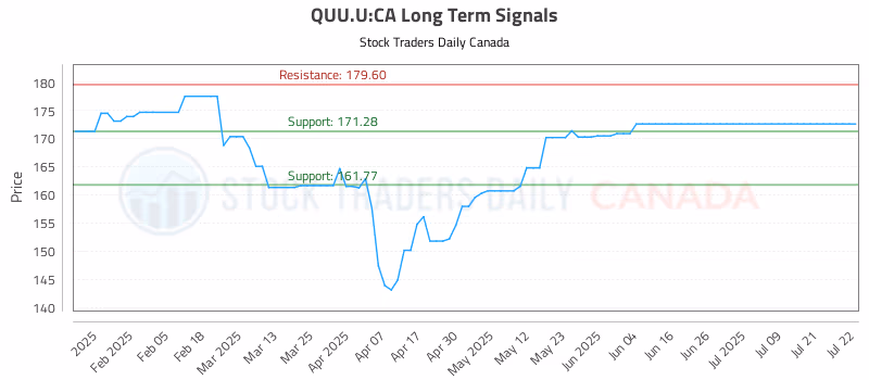 Stock Chart for QUU.U:CA