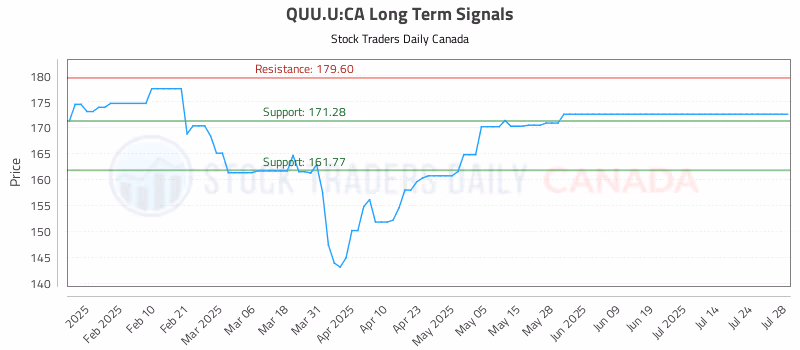 Stock Chart for QUU.U:CA