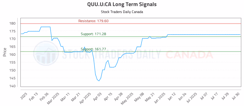 Stock Chart for QUU.U:CA