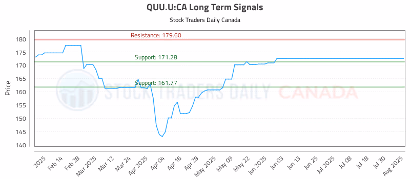 Stock Chart for QUU.U:CA