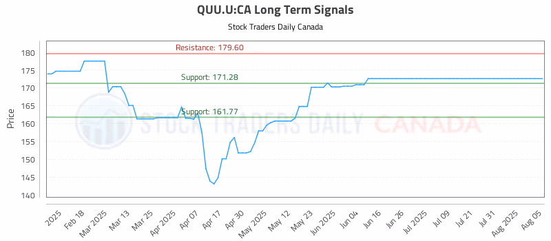 Stock Chart for QUU.U:CA