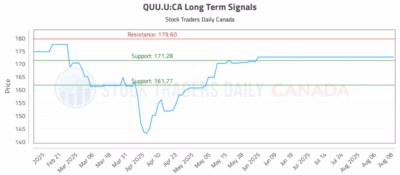 Stock Chart for QUU.U:CA
