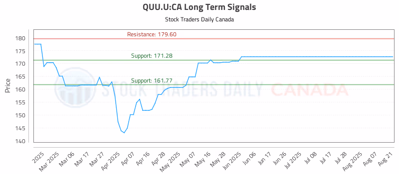 Stock Chart for QUU.U:CA