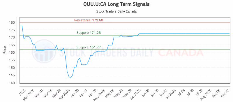 Stock Chart for QUU.U:CA