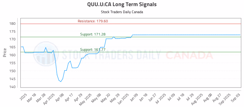 Stock Chart for QUU.U:CA