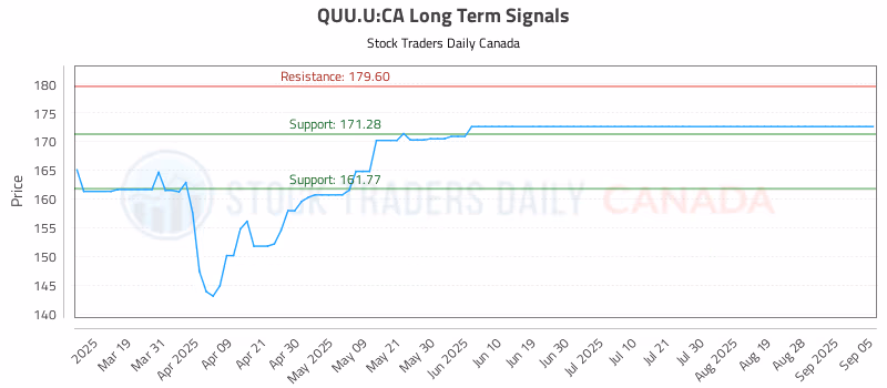Stock Chart for QUU.U:CA