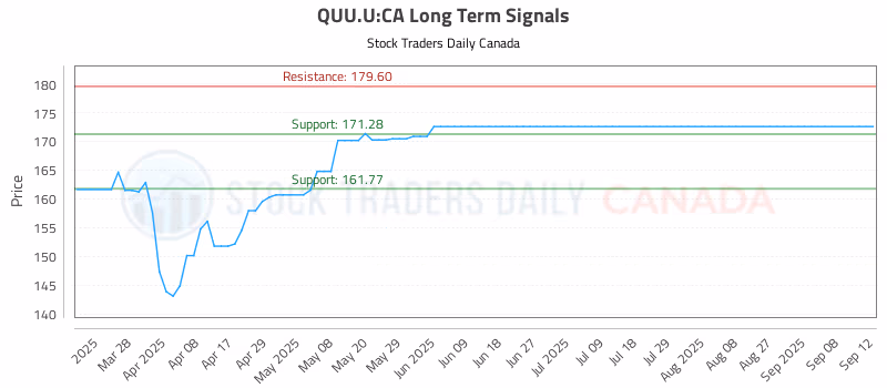 Stock Chart for QUU.U:CA