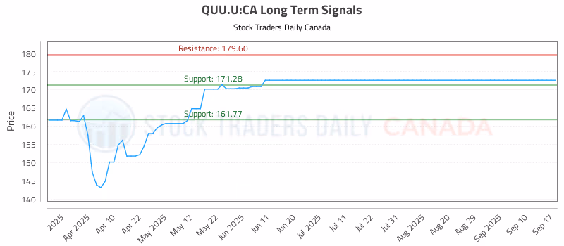 Stock Chart for QUU.U:CA