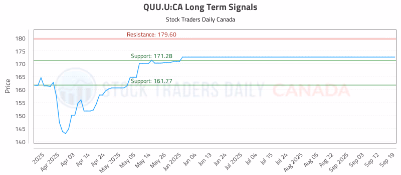 Stock Chart for QUU.U:CA