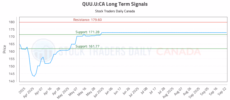 Stock Chart for QUU.U:CA