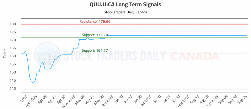 Stock Chart for QUU.U:CA