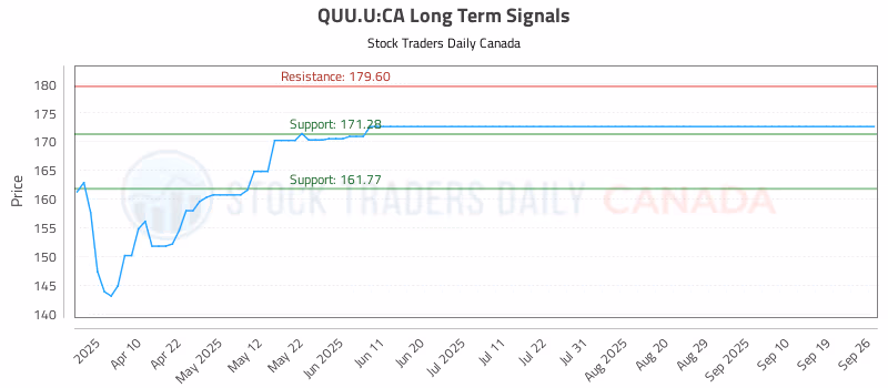 Stock Chart for QUU.U:CA