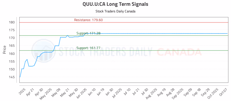 Stock Chart for QUU.U:CA