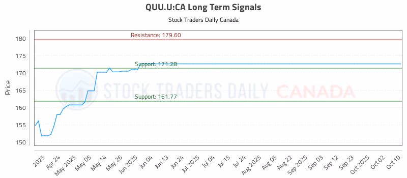 Stock Chart for QUU.U:CA