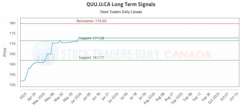 Stock Chart for QUU.U:CA