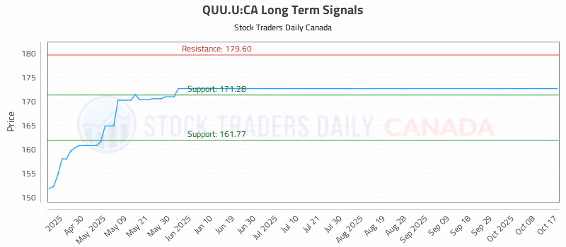 Stock Chart for QUU.U:CA