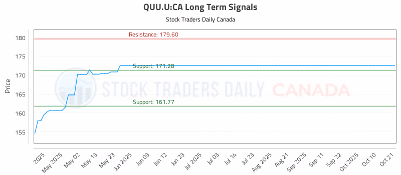 Stock Chart for QUU.U:CA
